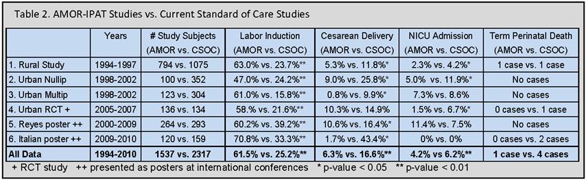 AMOR-IPAT vs. Current Standard of Care